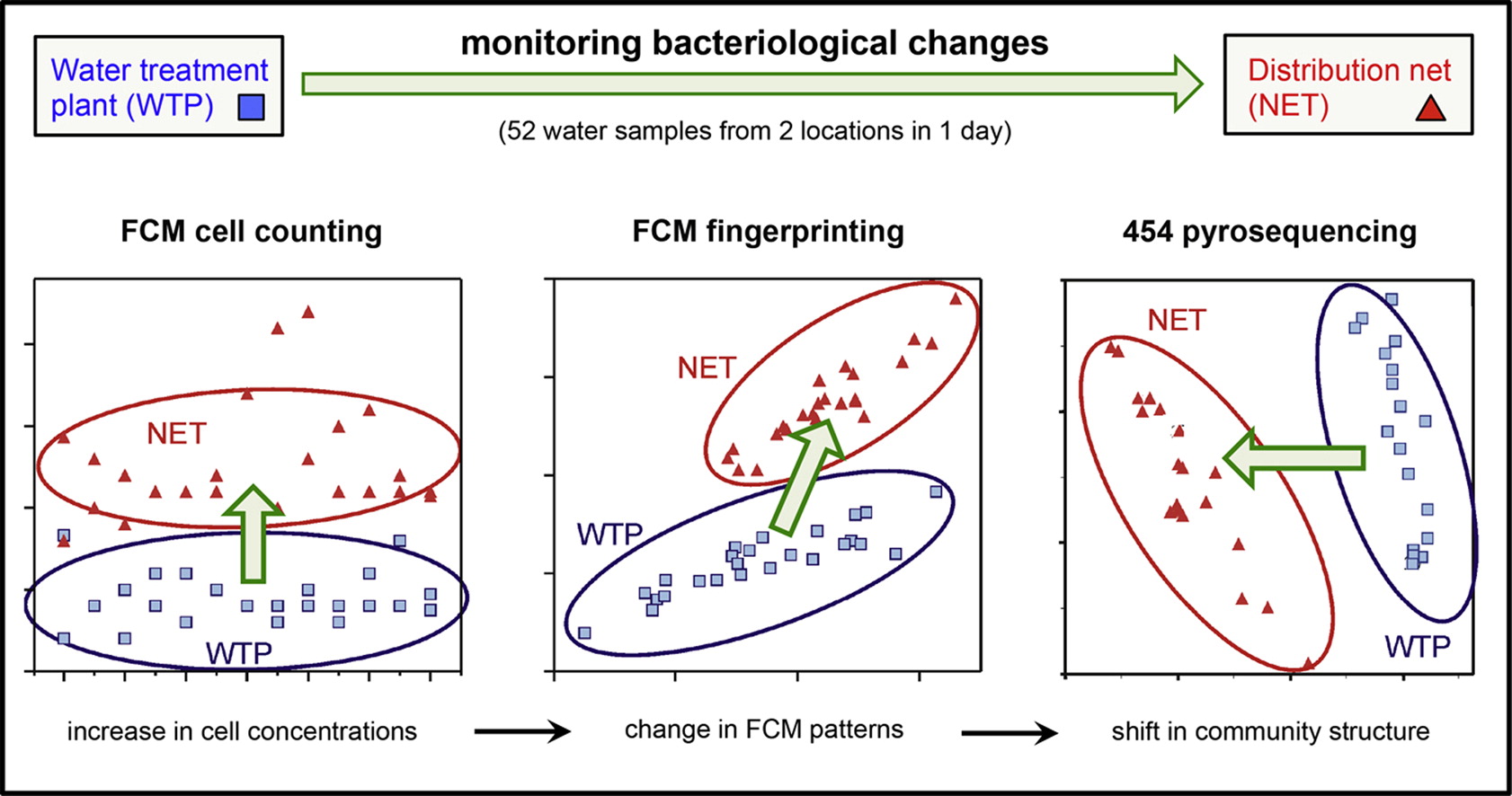 Combining flow cytometry and 16S rRNA gene pyrosequencing: A promising ...